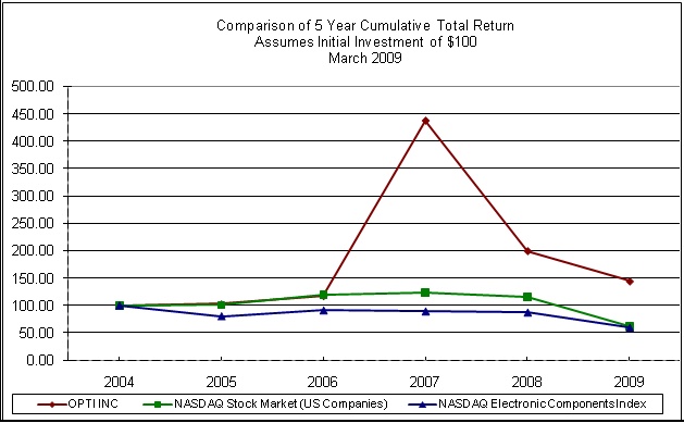 Comparison of Five Year Cumulative Total Returns